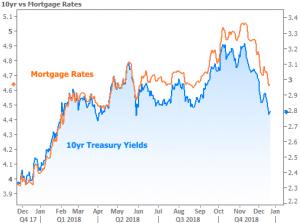 Mortgage Rate Graph 122118 5
