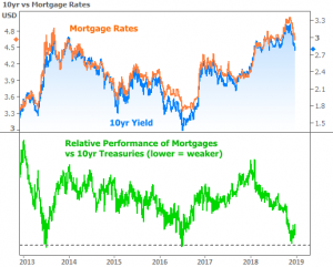 Mortgage Rate Graph 122118 6