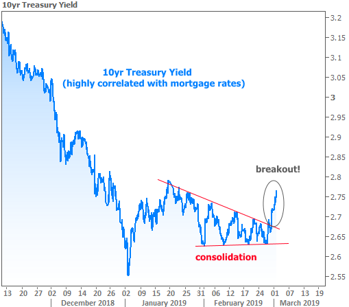 Mortgage Rates Weekly Chart